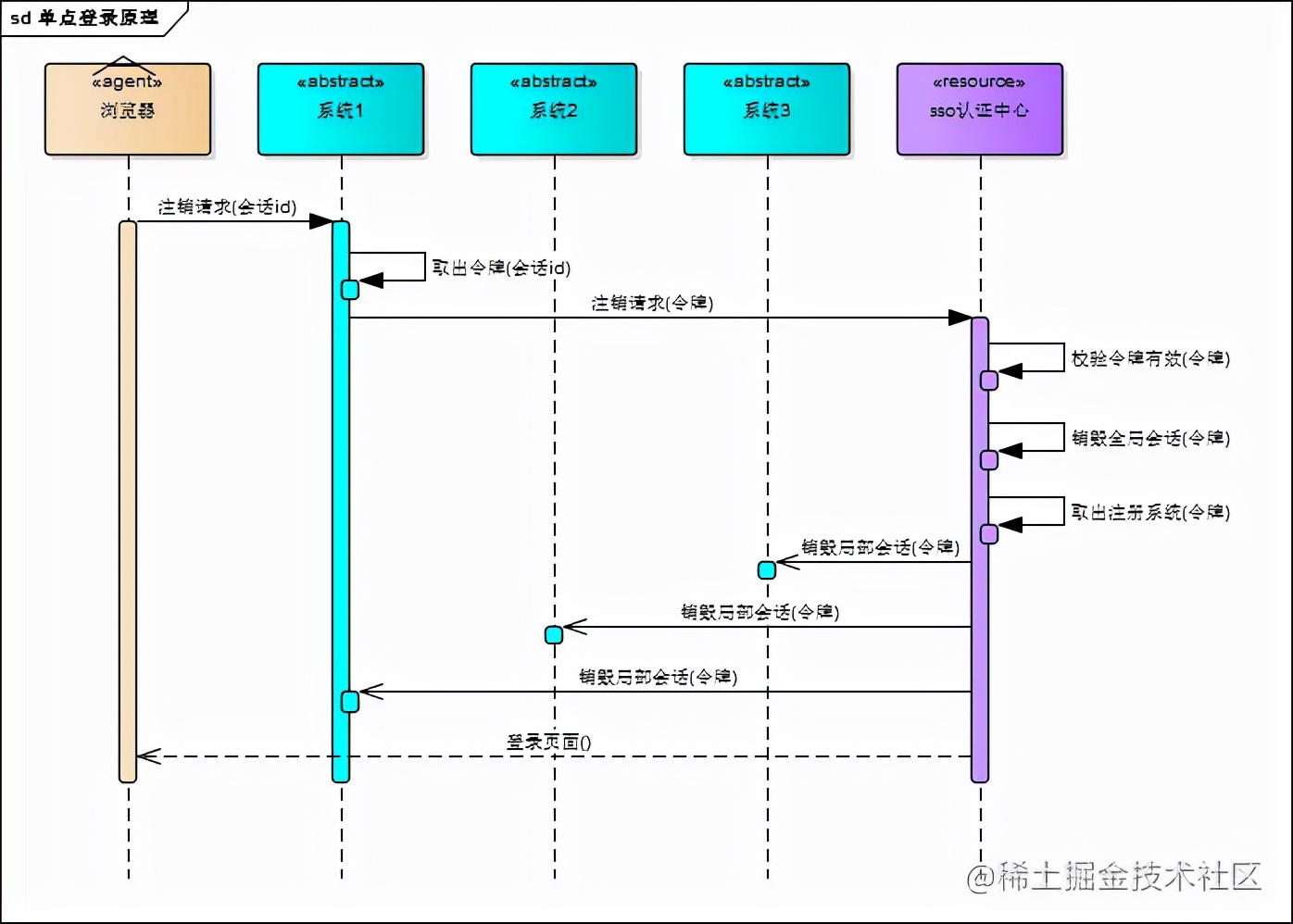 單點登錄(SSO)看這一篇還不夠！這次不慌了