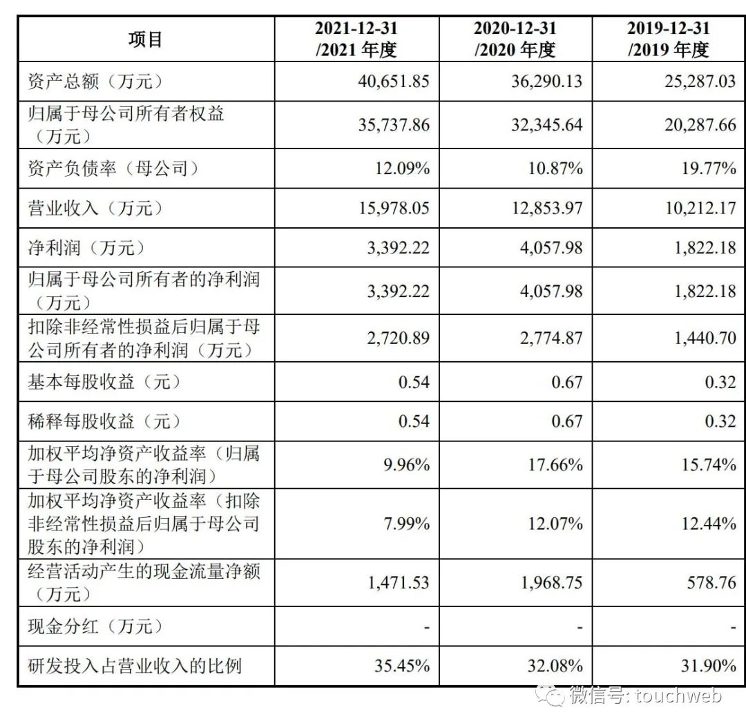 英方软件递交注册：5个月营收2316万同比降5% 胡军擎夫妇是实控人
