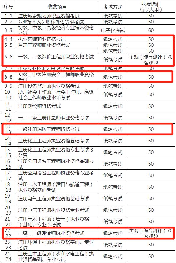 有涨有降！该地2022年一消、二建等考试收费标准已出