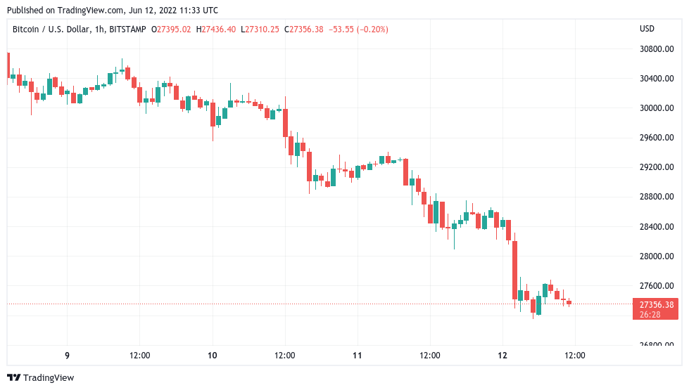 以太坊市场下跌 18.4%，比特币价格跌至 5 月以来最低
