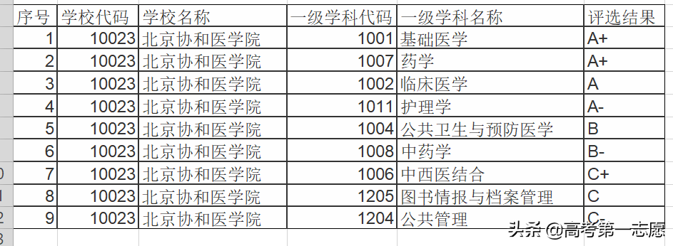 北京与上海，临床医学专业整体来看谁更强？