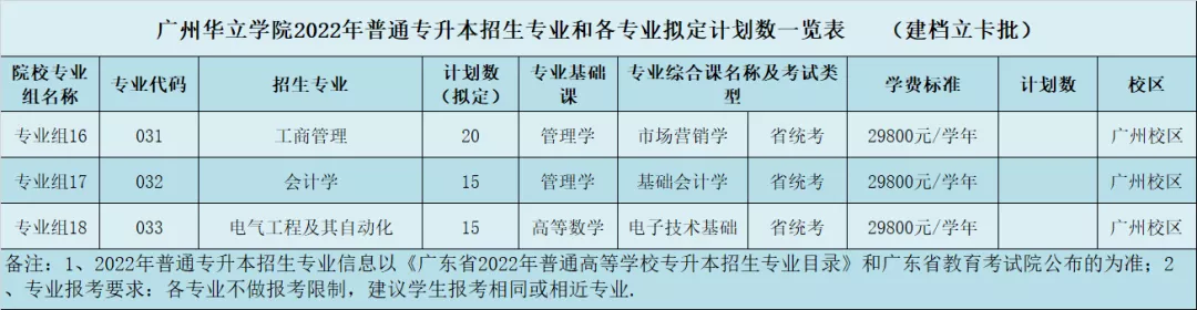广州华立学院(原广东工业大学华立学院)2022年普通专升本招生简章