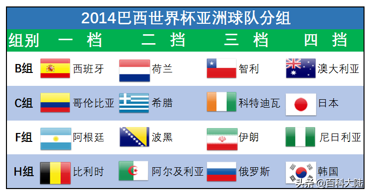 世亚预赛12强赛(2022世界杯开赛在即，盘点近六届亚洲球队的世界杯旅程)