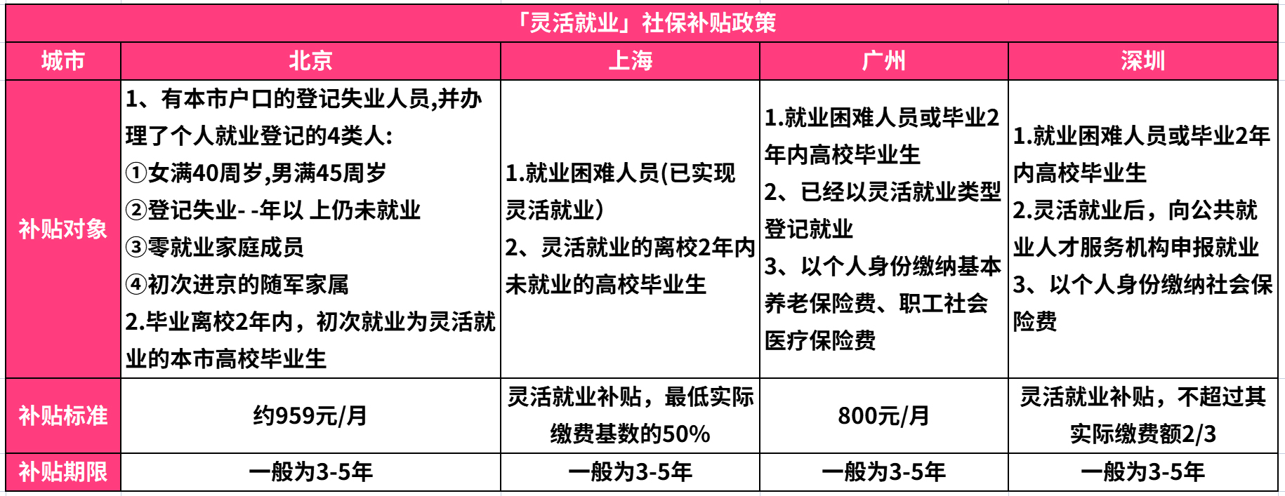 赶紧收藏！2022年灵活就业人员如何领取社保补贴？看了这篇就明白