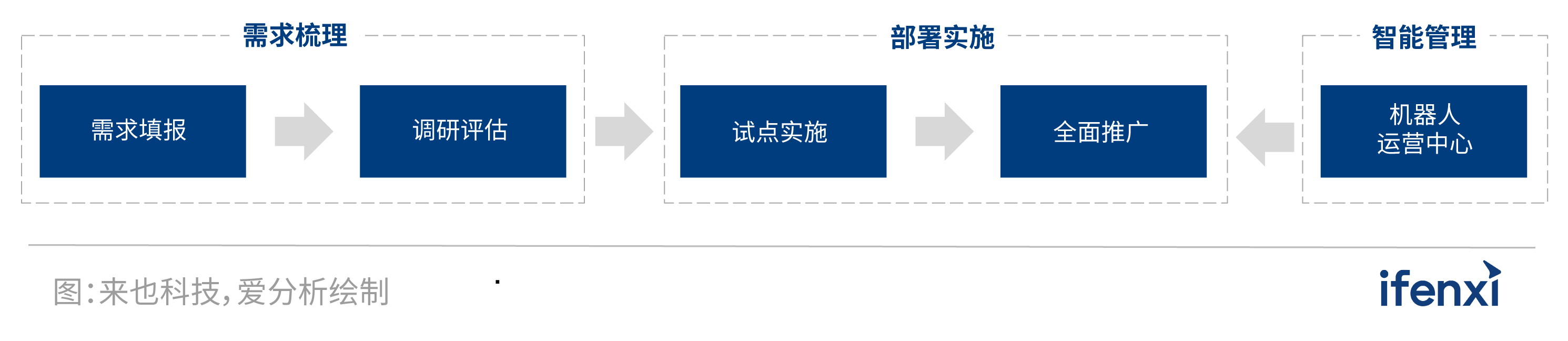 应用为重，智慧城市迈入发展新阶段 | 爱分析报告