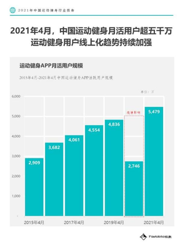 互联网健身红海市场？细分赛道见真章！当燃 VS Keep VS fit