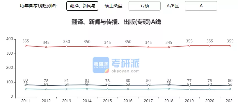 2022考研各专业国家线预测及解析