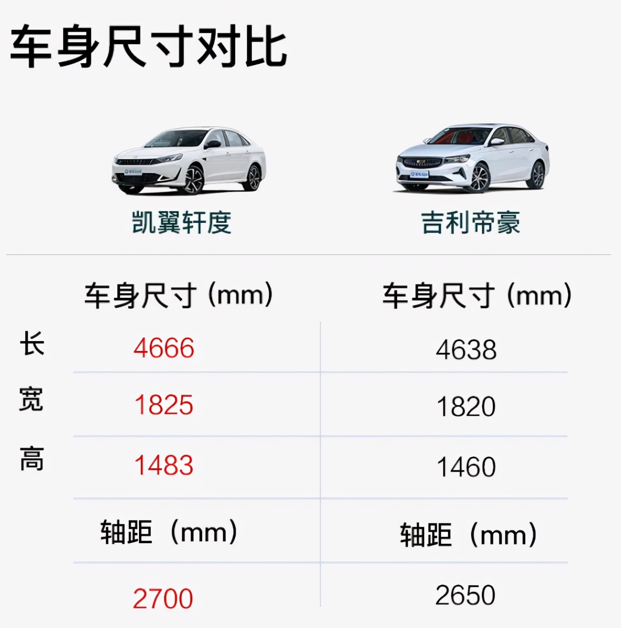 都在10万内 如何来抉择？凯翼轩度对比吉利帝豪