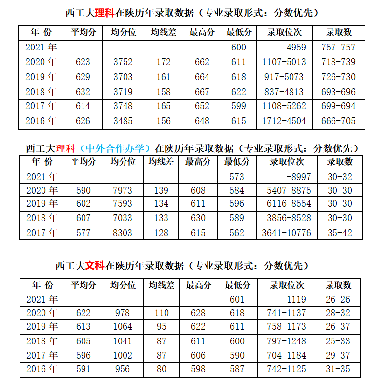 2022升学报考｜聚焦院校｜西北工业大学