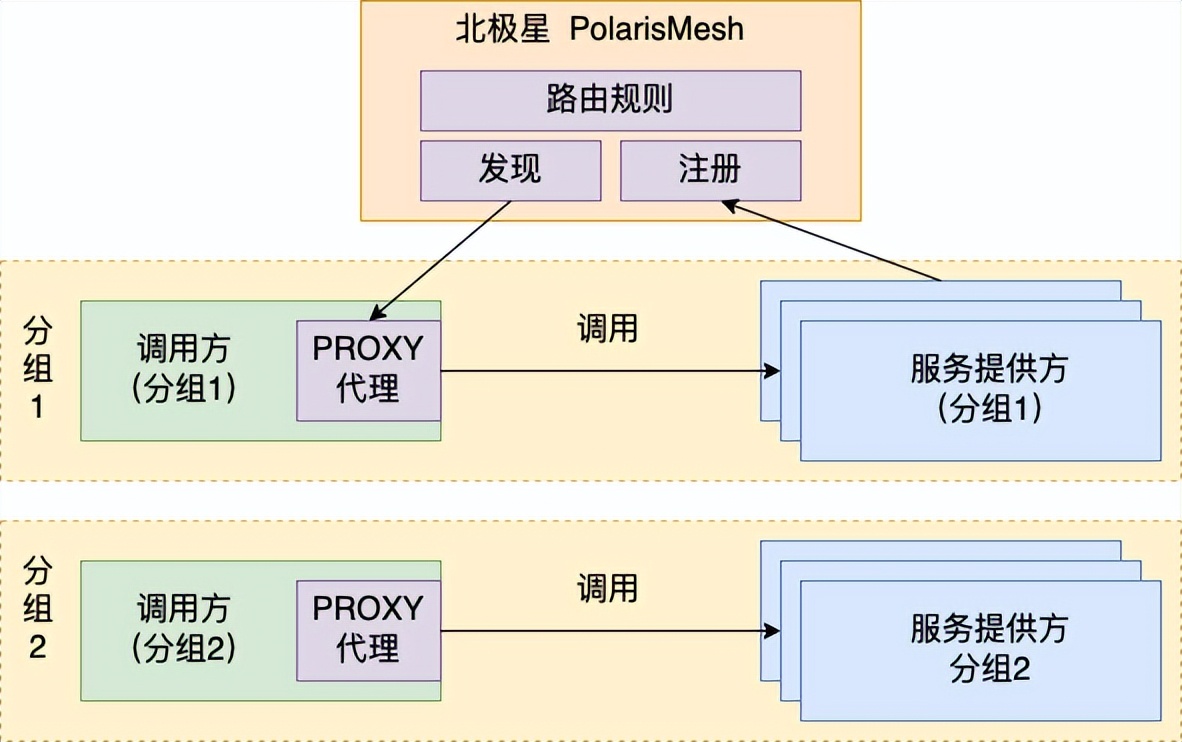 上手报告｜今天聊聊腾讯目前在用的微服务架构