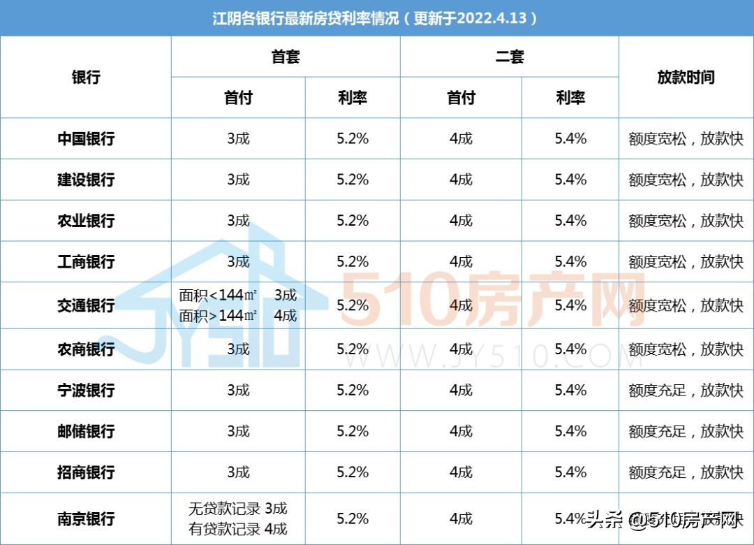 「利率江阴」商贷利率多少（5.2%！商贷利率迎来三连降）