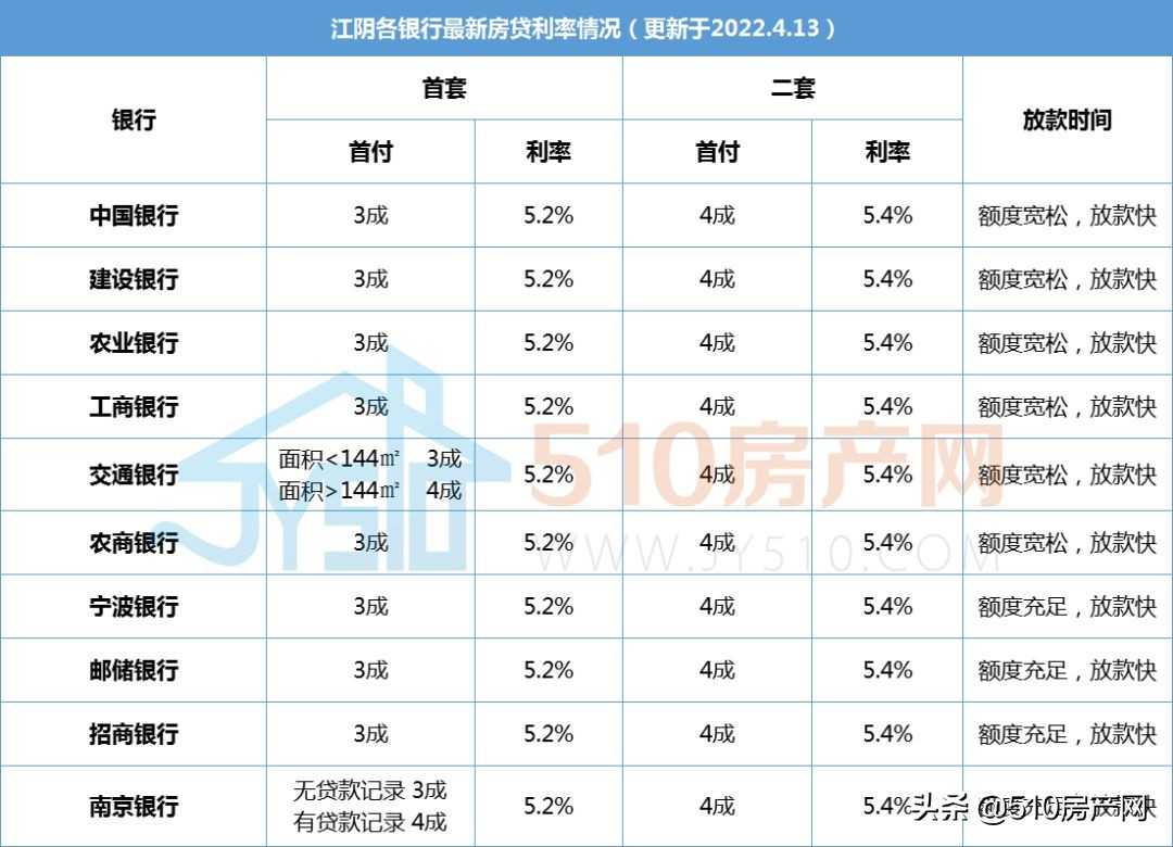 5.2%！商贷利率迎来三连降！江阴已执行，还有您关心的延期还款