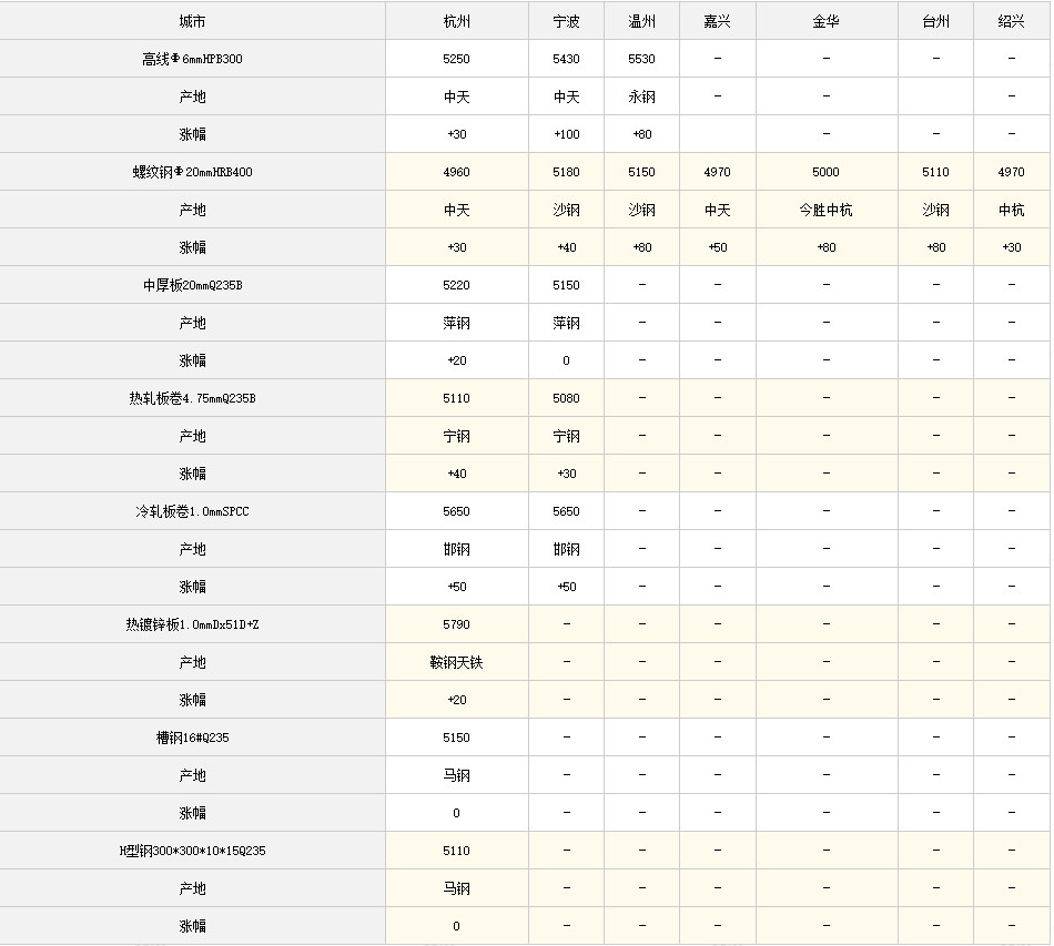 11日全国主要城市钢材价格行情，需要其他地区行情，请留言