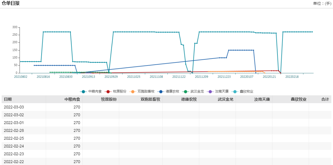 牛钱生猪日报2022.3.3