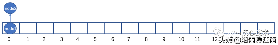 阿里一面：JDK 1.8 中的 HashMap 如何应对 hash 冲突？我懵逼了