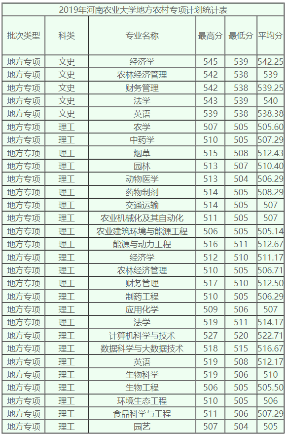 多少位次能上河南农业大学？招生专业、录取办法抢先看