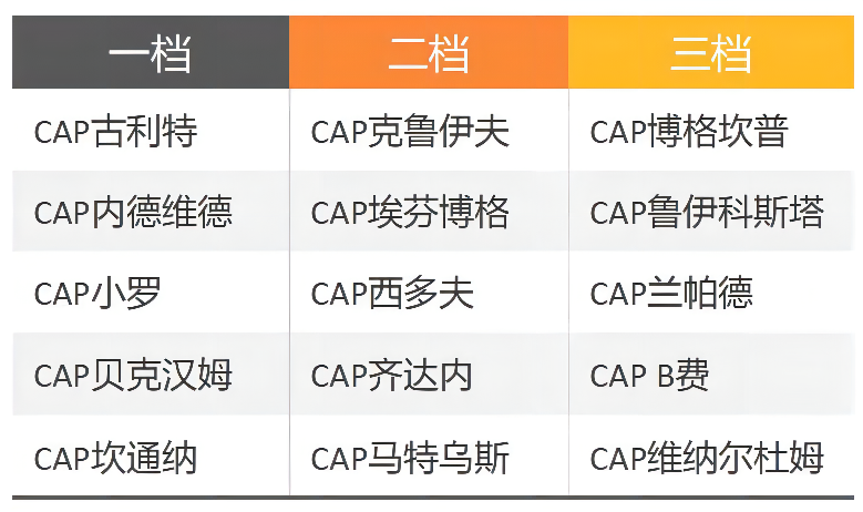 fifaonline4范金克尔(FIFA ONLINE 4 新版本队套推荐——CAP)