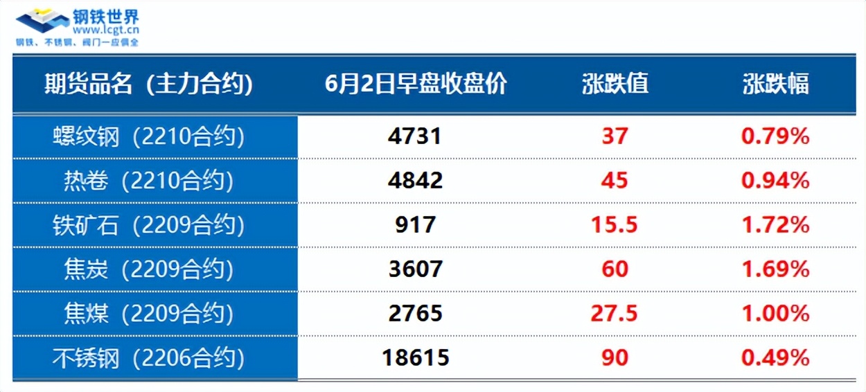 节前钢材期货飘红，现货稳中伴涨，市场预期向好？