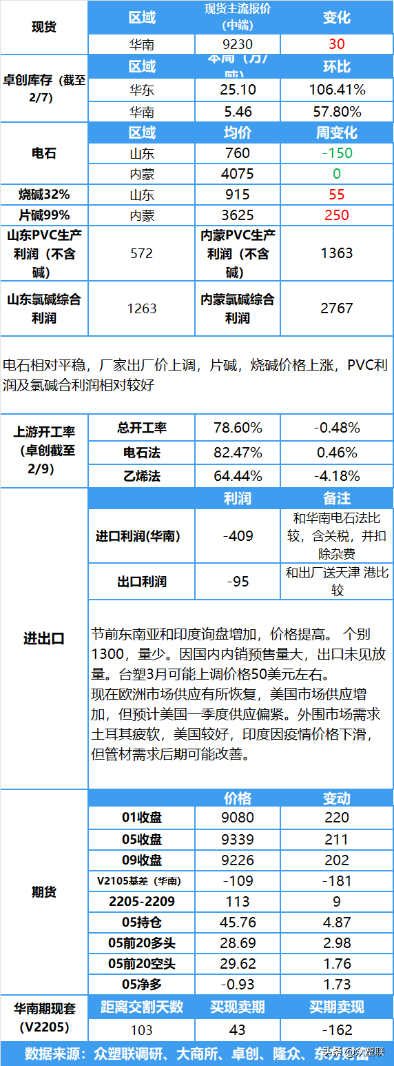 外盘提价，国内建筑材料上涨，PVC震荡走强