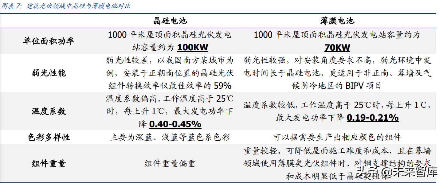 建筑光伏行业研究：BAPV、BIPV发展提速，如何看待其经济性？