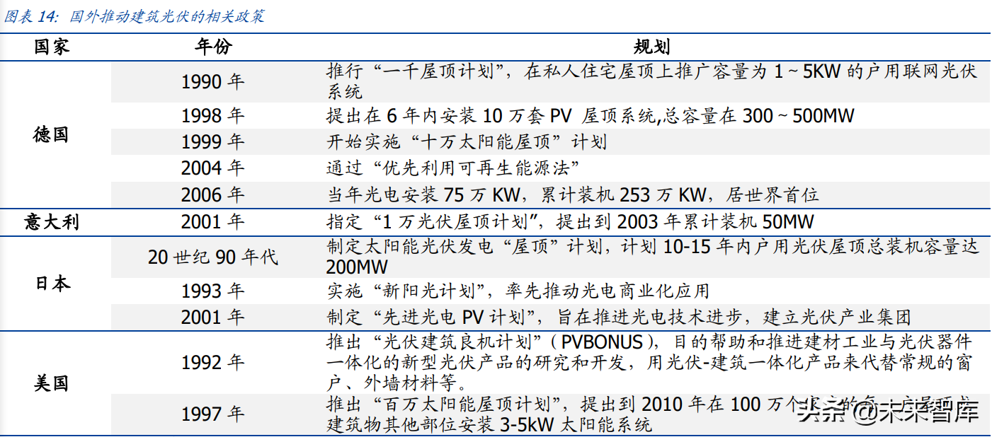 建筑光伏行业研究：BAPV、BIPV发展提速，如何看待其经济性？