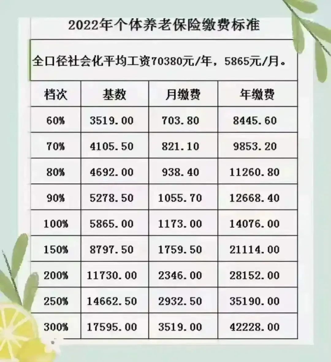 灵活就业养老保险，选60%档次划算还是100%档次？四个角度来比较