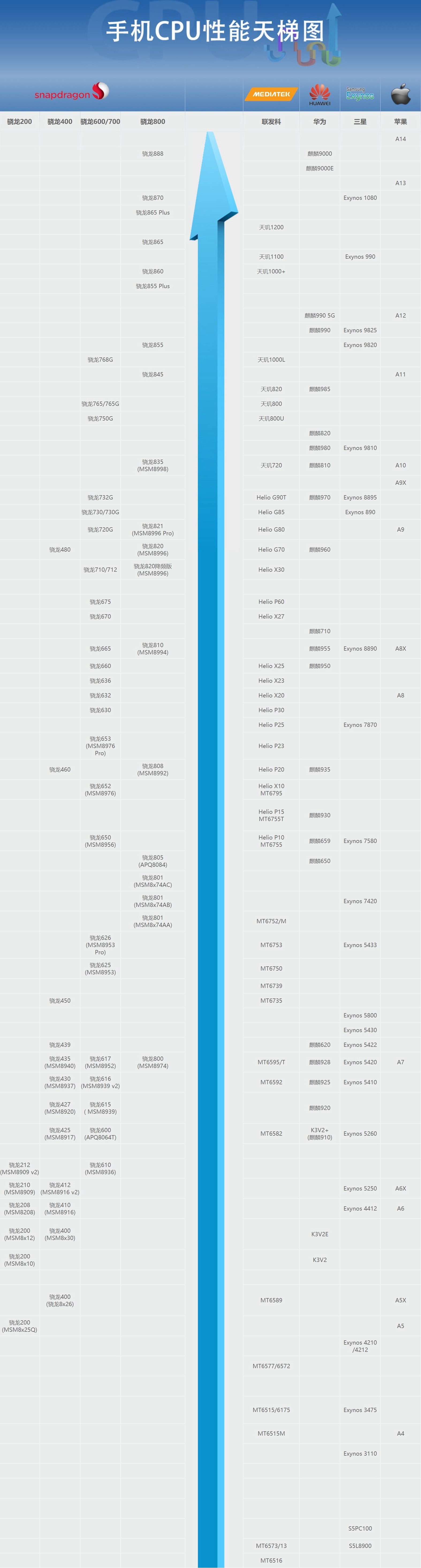 手机CPU天梯图2021年12月最新版 你的手机排名高吗？