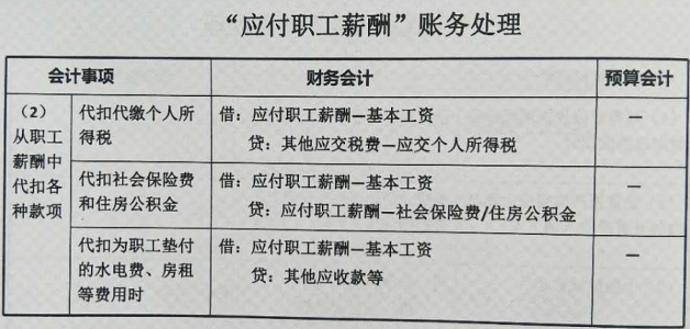 《政府会计制度》下应付职工薪酬的账务处理