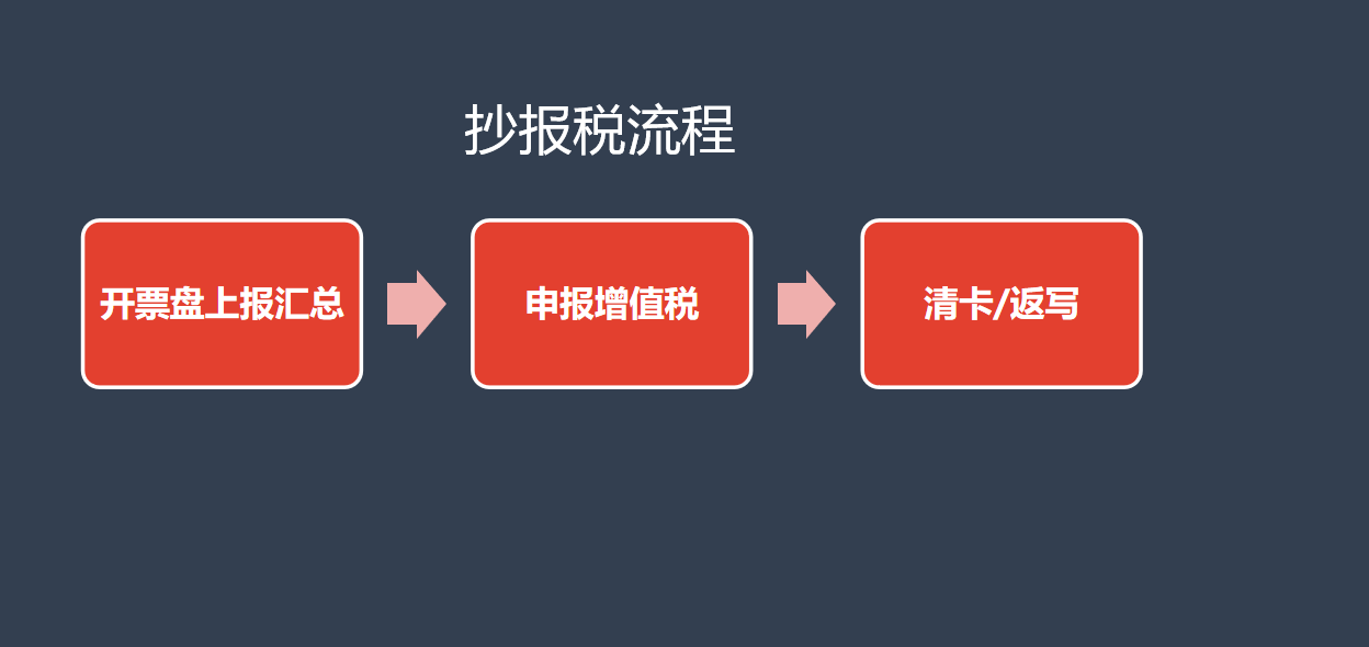 新手不懂如何报税？超详细抄报税流程+纳税申报流程，一看就会