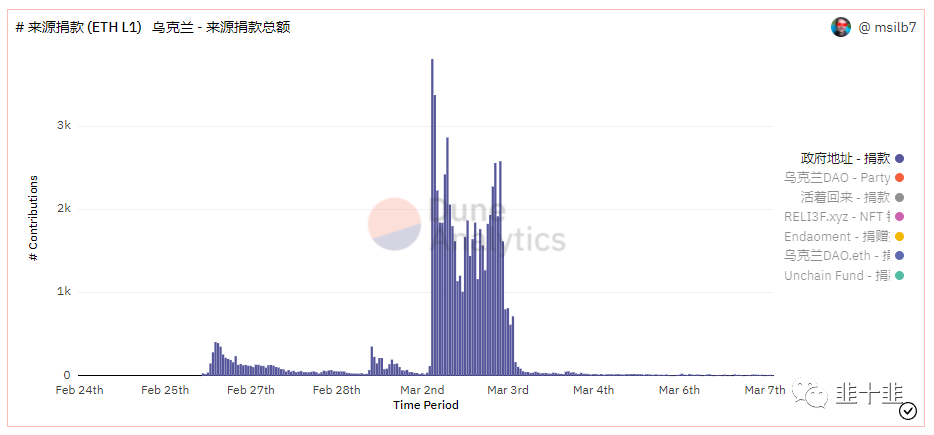 「吐槽」从捐款 BTC，到空投，再到 NFT，乌克兰是把币圈玩明白了