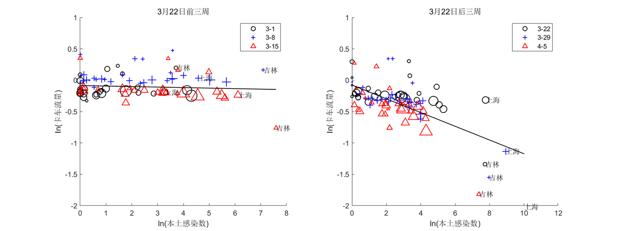 沪学者最新分析：从上海卡车流量等数据看疫情经济影响