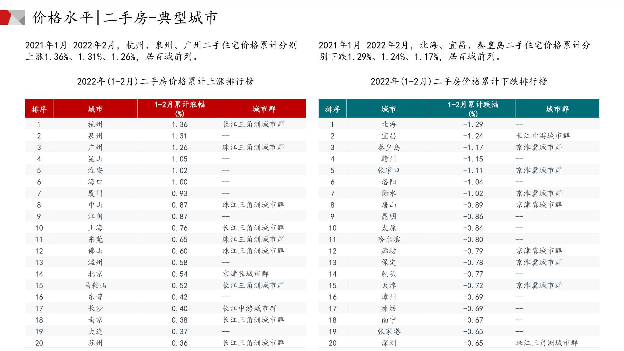 中国房地产市场月报（2022年02月）
