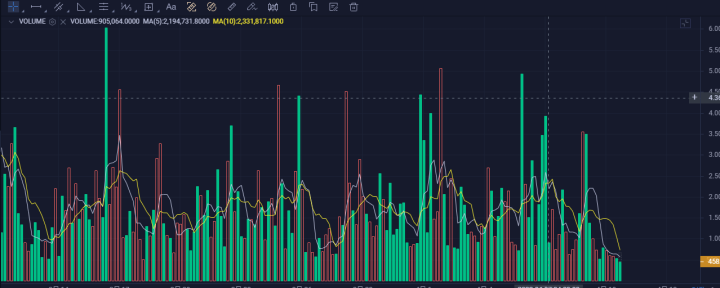 ETH 一周下跌 9%，看涨是否结束？（以太坊价格分析）