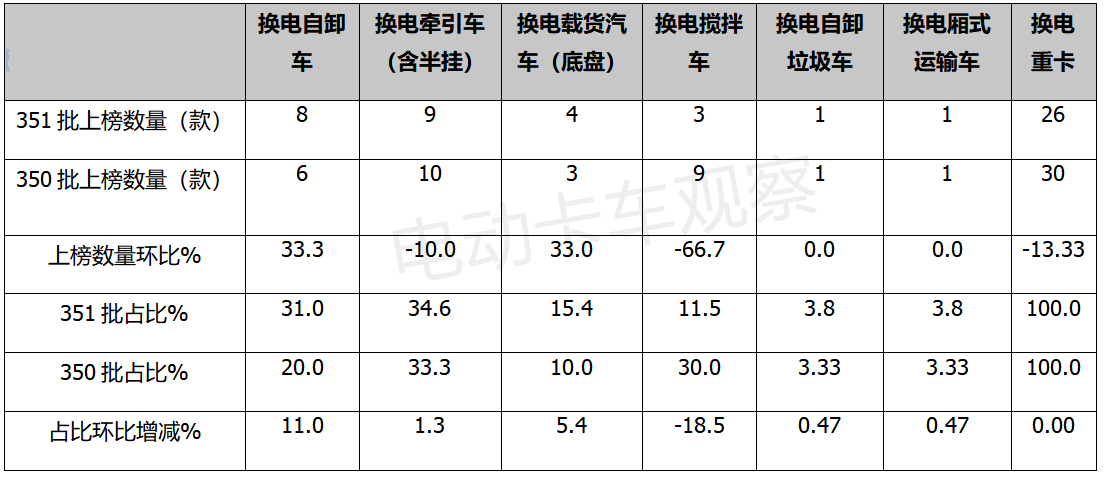 第351批公告看点：自卸车领涨换电重卡