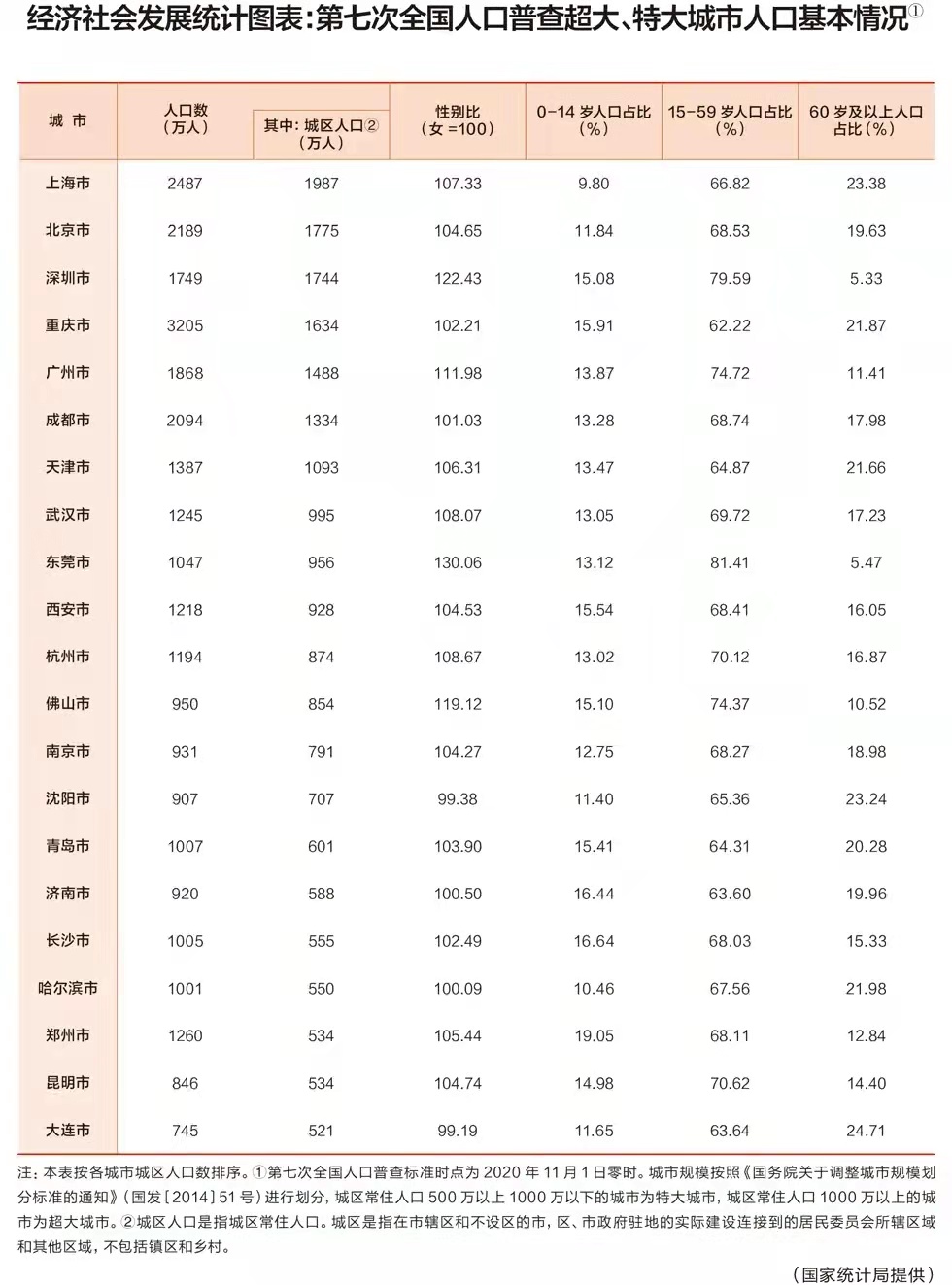 中部将建1个超大城市、4个特大城市，2市提前建成，1市仅临门一脚