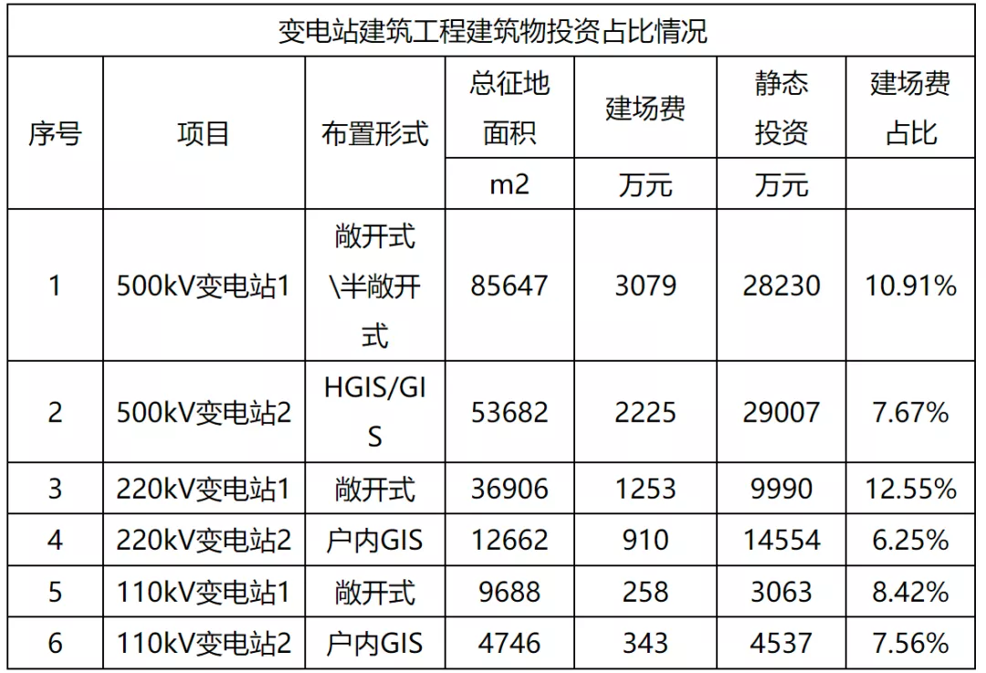 电力典型工程造价及指标研究