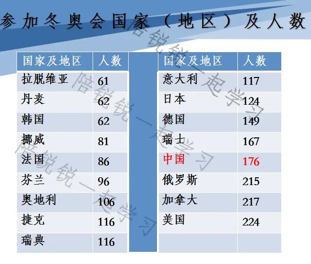 今年中国奥运会哪些国家参加(2022年北京冬奥会参加国家及人数)