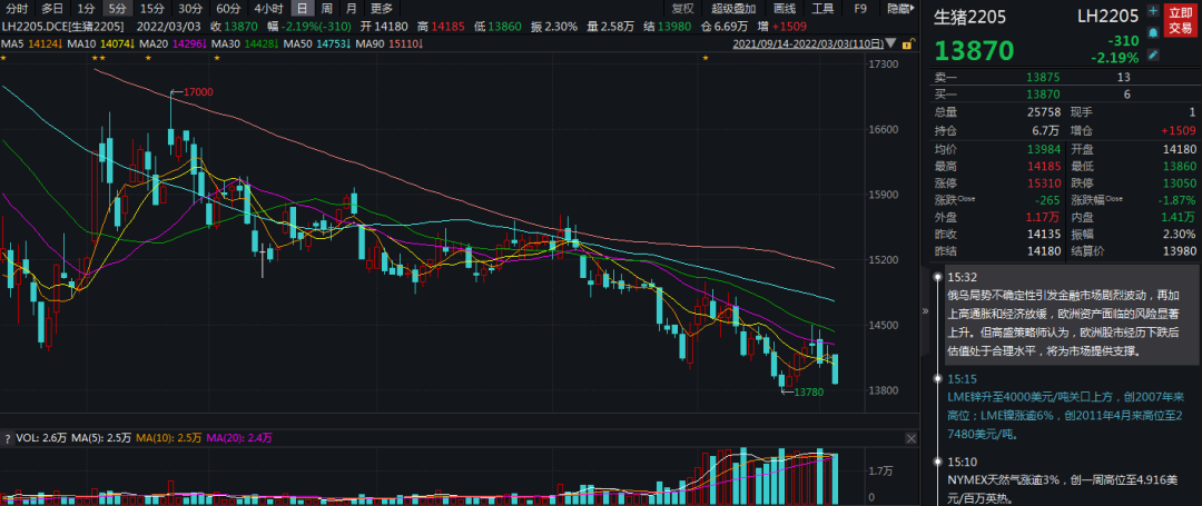 牛钱生猪日报2022.3.3