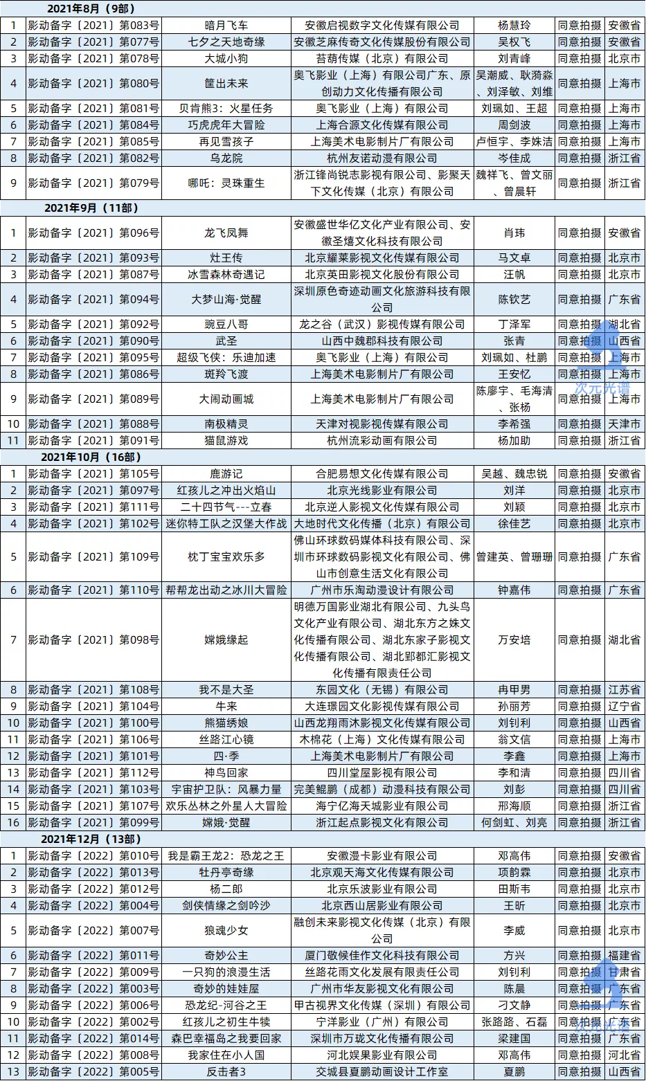 一年99部动画电影备案，《熊出没》票房6天破5亿|次元周刊第213期