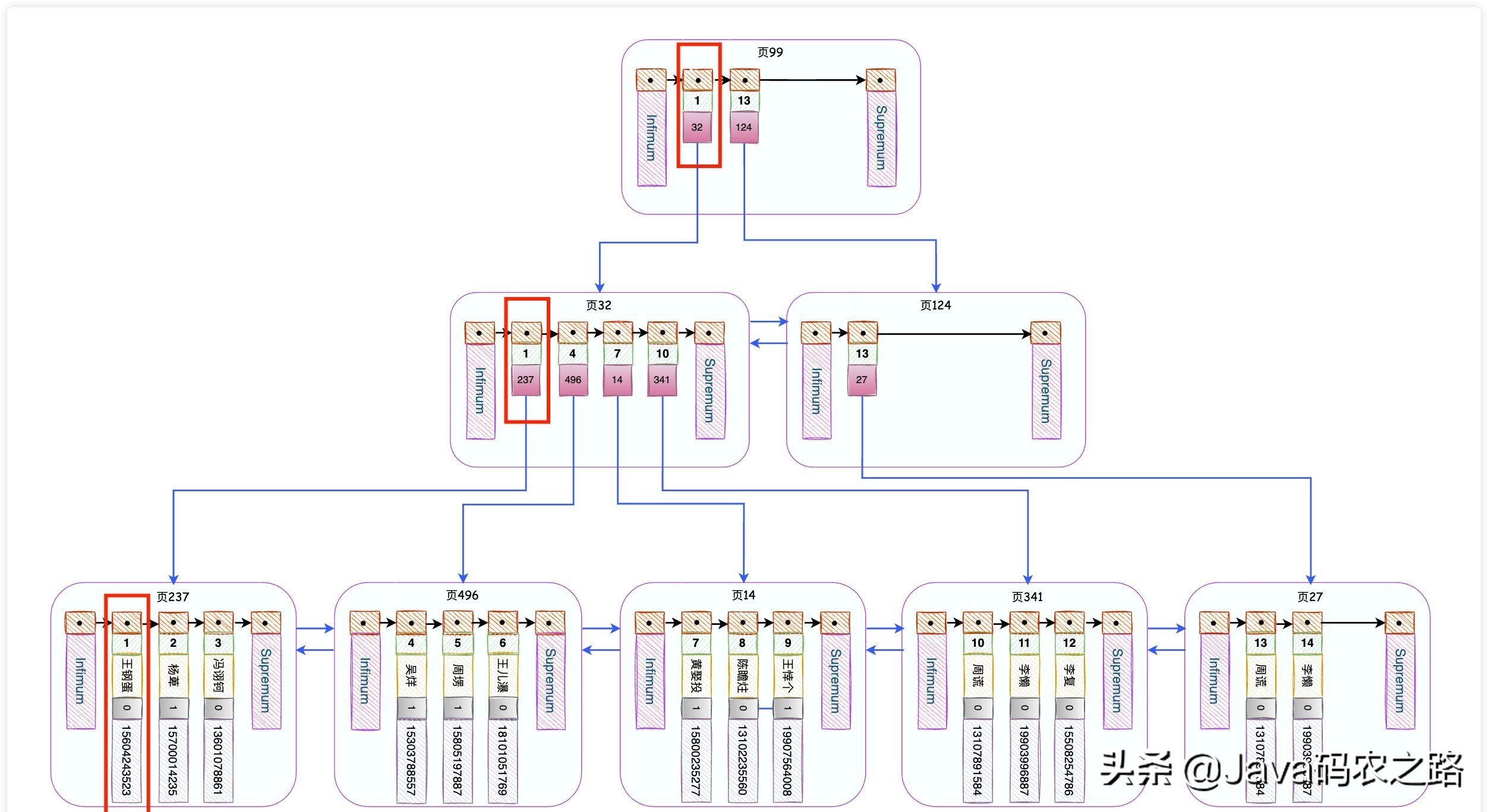 图解｜用好MySQL索引，你需要知道的一些事情