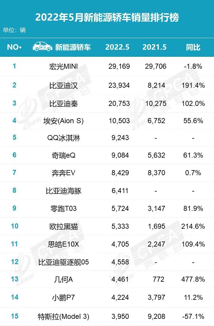 五菱蝉联榜首，乘联会公布5月新能源零售销量