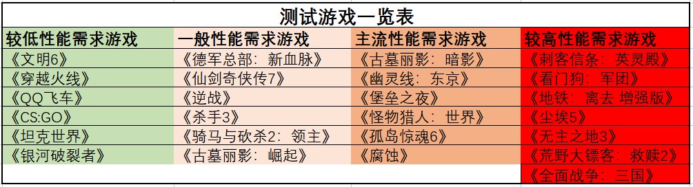 酷睿or锐龙？25款游戏大乱斗颠覆你对两大游戏本平台的认知