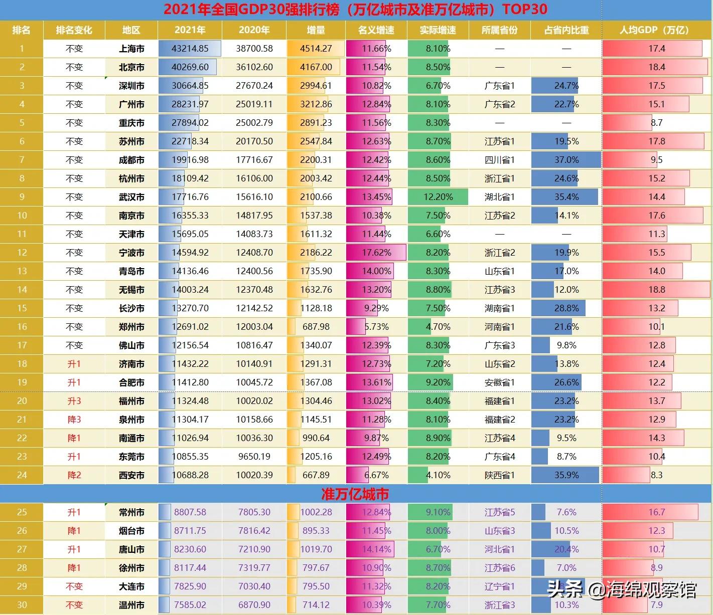 全国30强城市排行榜出炉！青岛13，济南18，烟台26，潍坊有望晋级