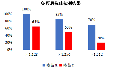 为何口蹄疫疫苗产品有显著不同的免疫效果？