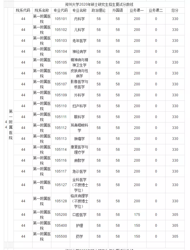 郑州大学近3年硕士研究生招生复试基本分数线