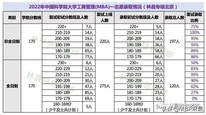 中国科学院大学MBA分数线 中国科学院大学MBA学费 林晨陪你考研