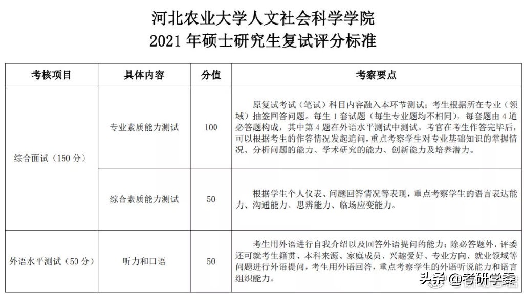复试时间定了！《考研复试评分表》