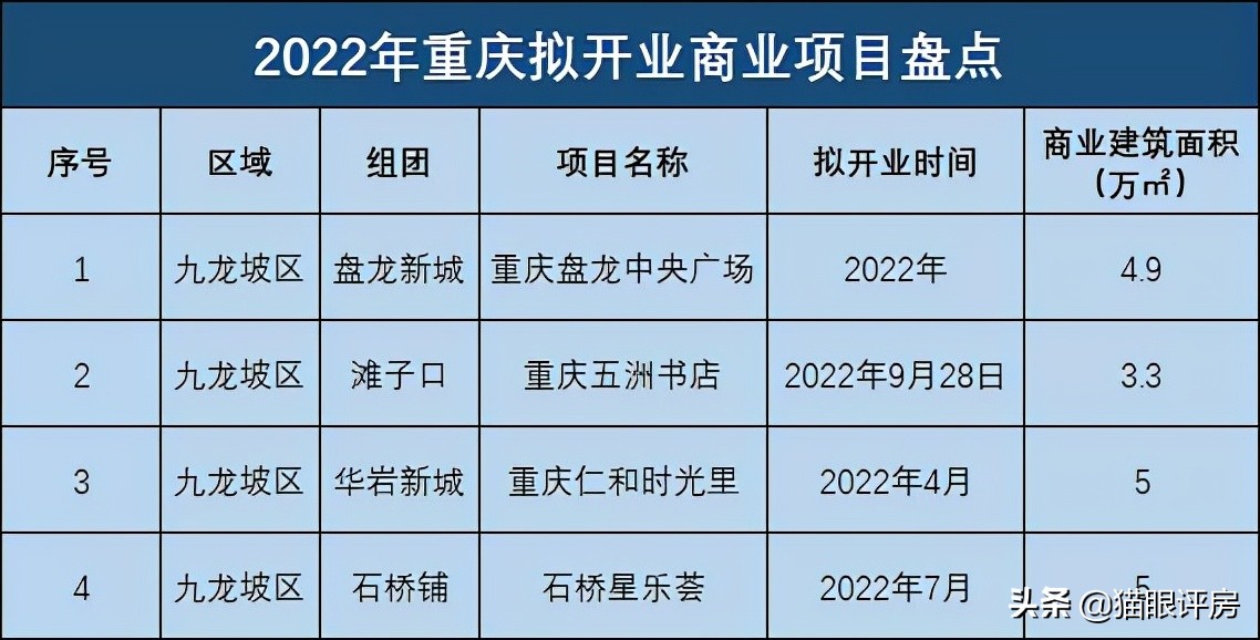 重庆2022拟开业商业大盘点！你期待怎样的购物中心？