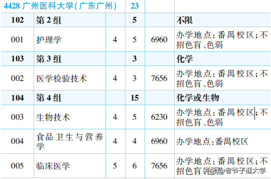 新高考100所热门高校2021年报录实况回顾·广州医科大学