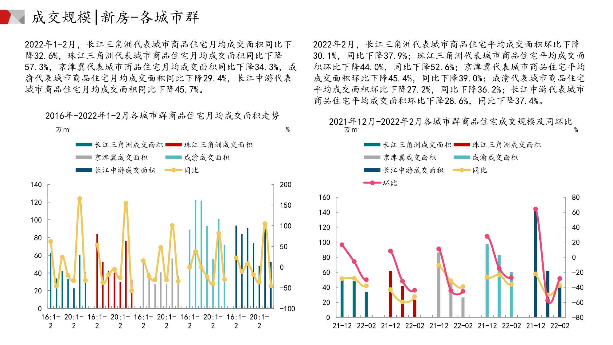中国房地产市场月报（2022年02月）